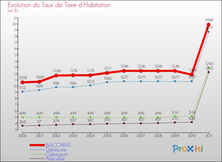 Evolution du taux de la taxe d'habitation pour BACCARAT et les communes proches Comparaison des taux de la taxe d'habitation pour BACCARAT et les communes voisines