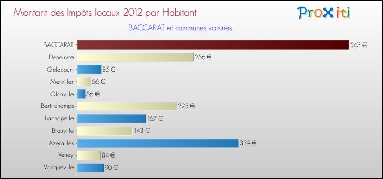 Montant des impôts locaux par Habitant pour BACCARAT et les communes proches Comparaison des impôts locaux par habitant pour BACCARAT et les communes voisines