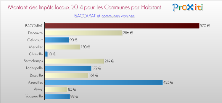 Montant des impôts locaux par Habitant pour BACCARAT et les communes proches en 2014 Comparaison des impôts locaux par habitant pour BACCARAT et les communes voisines en 2014