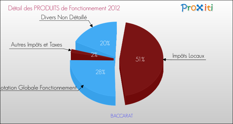 Décomposition du Budget de Fonctionnement 2012 de la commune de BACCARAT Budget de Fonctionnement 2012 pour la commune de BACCARAT