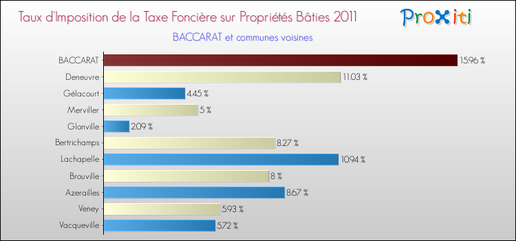 Taux d'imposition de la taxe foncière sur le bati 2011 pour BACCARAT et les communes proches Comparaison des taux d'imposition de la taxe foncière sur le bati 2011 pour BACCARAT et les communes voisines