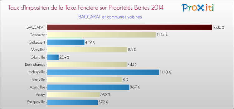 Taux d'imposition de la taxe foncière sur le bati 2014 pour BACCARAT et les communes proches Comparaison des taux d'imposition de la taxe foncière sur le bati 2014 pour BACCARAT et les communes voisines