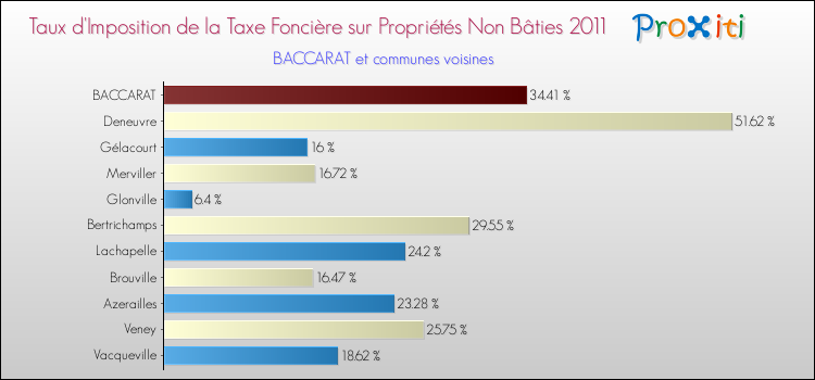Taux d'imposition de la taxe foncière sur les immeubles et terrains non batis 2011 pour BACCARAT et les communes proches Comparaison des taux d'imposition de la taxe foncière sur les immeubles et terrains non batis 2011 pour BACCARAT et les communes voisines