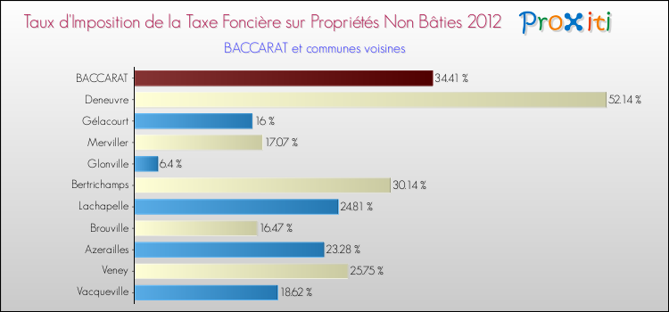 Taux d'imposition de la taxe foncière sur les immeubles et terrains non batis 2012 pour BACCARAT et les communes proches Comparaison des taux d'imposition de la taxe foncière sur les immeubles et terrains non batis 2012 pour BACCARAT et les communes voisines