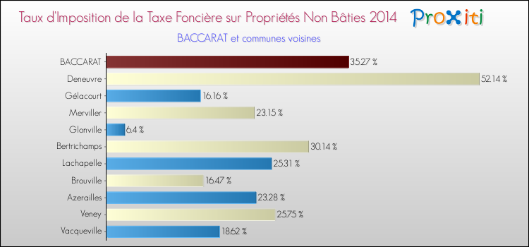 Taux d'imposition de la taxe foncière sur les immeubles et terrains non batis 2014 pour BACCARAT et les communes proches Comparaison des taux d'imposition de la taxe foncière sur les immeubles et terrains non batis 2014 pour BACCARAT et les communes voisines
