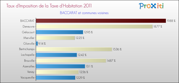 Taux d'imposition de la taxe d'habitation 2011 pour BACCARAT et les communes proches Comparaison des taux d'imposition de la taxe d'habitation 2011 pour BACCARAT et les communes voisines