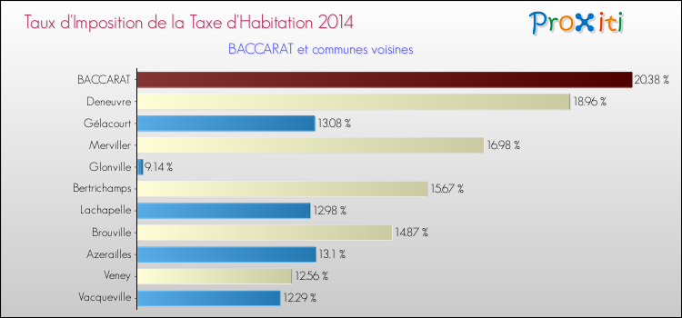 Taux d'imposition de la taxe d'habitation 2014 pour BACCARAT et les communes proches Comparaison des taux d'imposition de la taxe d'habitation 2014 pour BACCARAT et les communes voisines