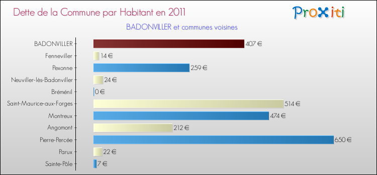 Dette par habitant de la commune en 2011 pour BADONVILLER et les communes proches Comparaison de la dette par habitant de la commune en 2011 pour BADONVILLER et les communes voisines