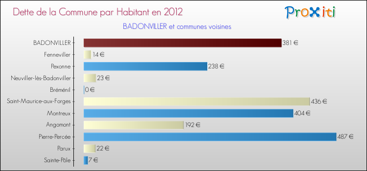 Dette par habitant de la commune en 2012 pour BADONVILLER et les communes proches Comparaison de la dette par habitant de la commune en 2012 pour BADONVILLER et les communes voisines