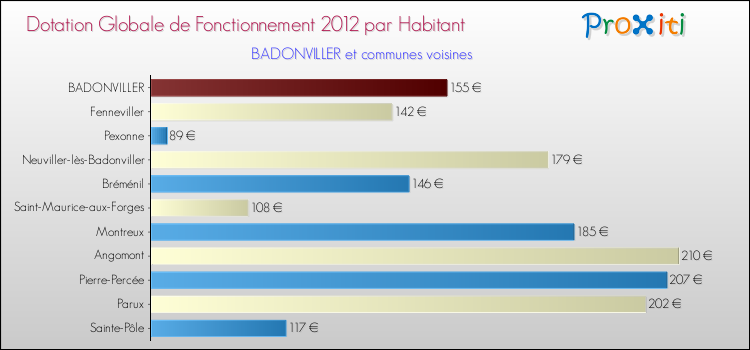 Montant des dotations globales de fonctionnement DGF par Habitant pour BADONVILLER et les communes proches Comparaison des des dotations globales de fonctionnement DGF par habitant pour BADONVILLER et les communes voisines