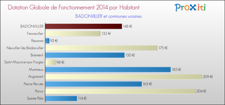 Montant des dotations globales de fonctionnement DGF par Habitant pour BADONVILLER et les communes proches en 2014. Comparaison des des dotations globales de fonctionnement DGF par habitant pour BADONVILLER et les communes voisines en 2014.