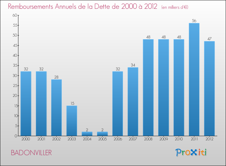 Evolution de l'annuité de la dette pour la commune de BADONVILLER de 2000 à 2012 Annuités de la dette pour BADONVILLER de 2000 à 2012