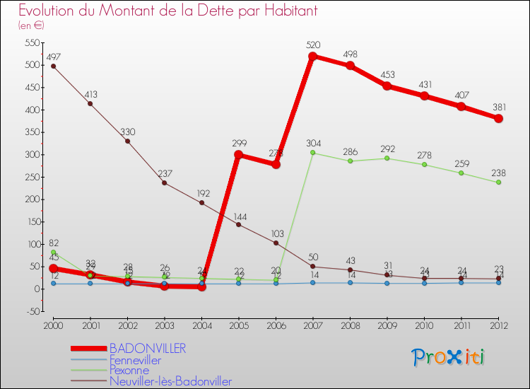 Evolution de la dette par habitant pour la commune de BADONVILLER et les communes proches de 2000 à 2012 Comparaison de la dette par habitant pour BADONVILLER et les communes voisines de 2000 à 2012