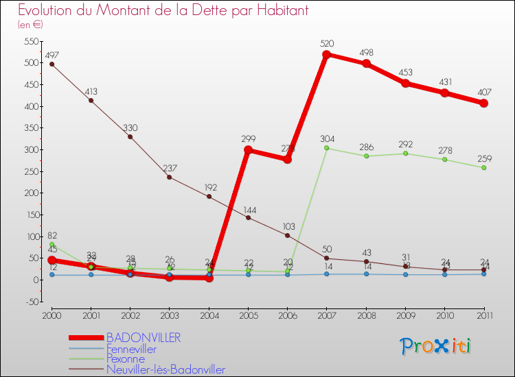 Evolution de la dette par habitant pour la commune de BADONVILLER et les communes proches Comparaison de la dette par habitant pour BADONVILLER et les communes voisines