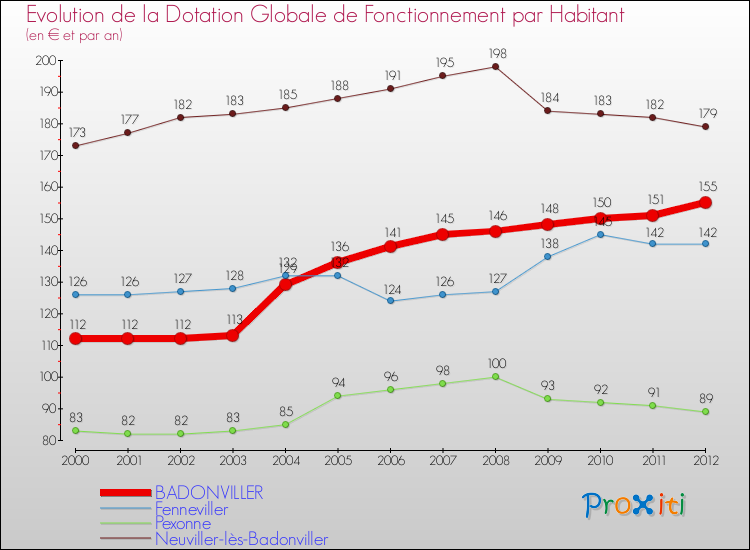 Evolution et montant de la dotation globale de fonctionnement par Habitant pour BADONVILLER et les communes proches Comparaison des dotations globales de fonctionnement par habitant pour BADONVILLER et les communes voisines