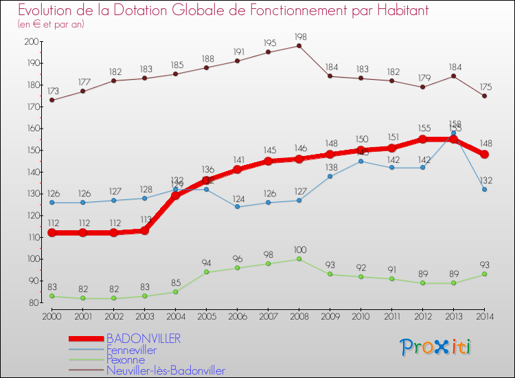 Evolution et montant de la dotation globale de fonctionnement par Habitant pour BADONVILLER et les communes proches de 2000 à 2014. Comparaison des dotations globales de fonctionnement par habitant pour BADONVILLER et les communes voisines de 2000 à 2014.