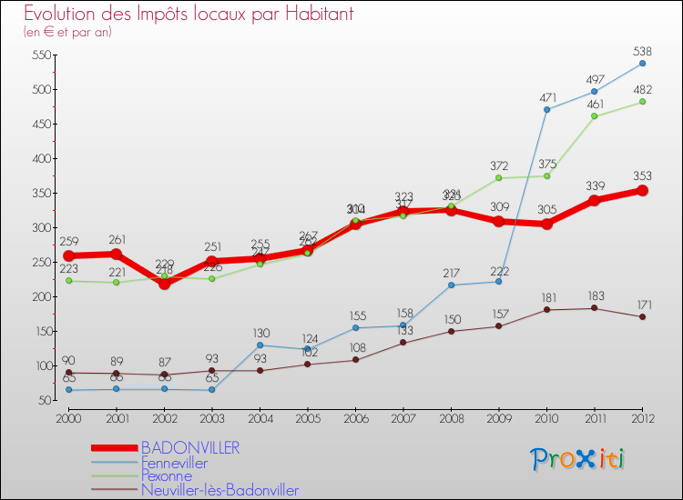 Evolution et montant des impôts locaux par Habitant pour BADONVILLER et les communes proches Comparaison des impôts locaux par habitant pour BADONVILLER et les communes voisines