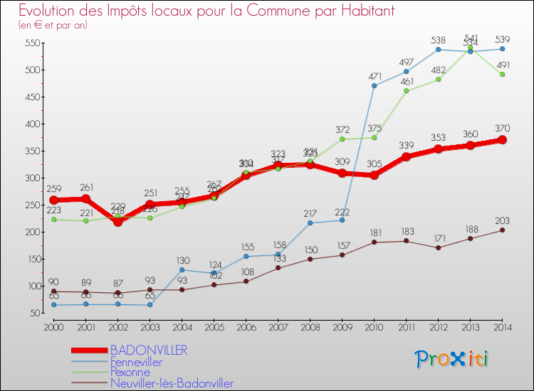 Evolution et montant des impôts locaux par Habitant pour BADONVILLER et les communes proches de 2000 à 2014 Comparaison des impôts locaux par habitant pour BADONVILLER et les communes voisines de 2000 à 2014