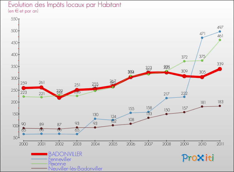 Evolution et montant des impôts locaux par Habitant pour BADONVILLER et les communes proches Comparaison des impôts locaux par habitant pour BADONVILLER et les communes voisines