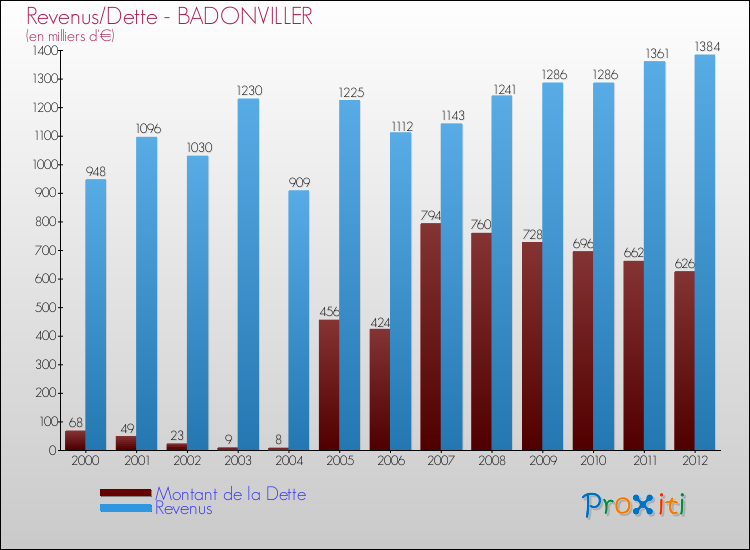 Evolution comparée de la dette et des revenus pour la commune de BADONVILLER de 2000 à 2012 Comparaison de la dette et des revenus pour BADONVILLER de 2000 à 2012