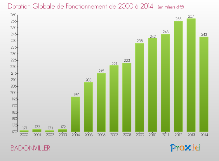Evolution du montant de la Dotation Globale de Fonctionnement pour la commune de BADONVILLER de 2000 à 2014 Evolution du montant de la Dotation Globale de Fonctionnement pour BADONVILLER de 2000 à 2014