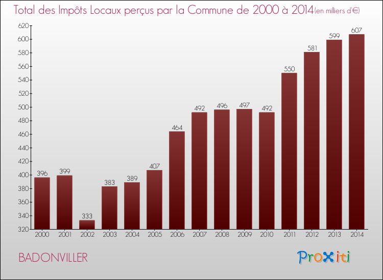 Evolution des Impôts Locaux pour la commune de BADONVILLER de 2000 à 2014 Evolution des Impôts Locaux pour BADONVILLER de 2000 à 2014