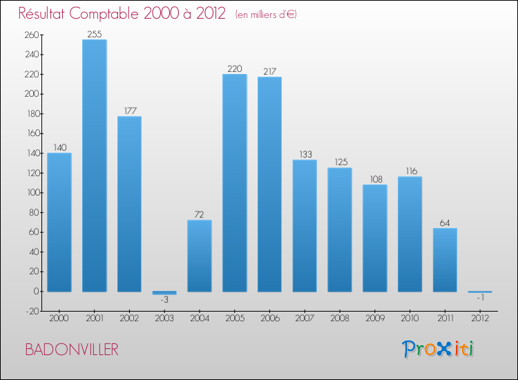 Evolution du résultat comptable pour la commune de BADONVILLER de 2000 à 2012 Evolution du résultat comptable pour BADONVILLER de 2000 à 2012
