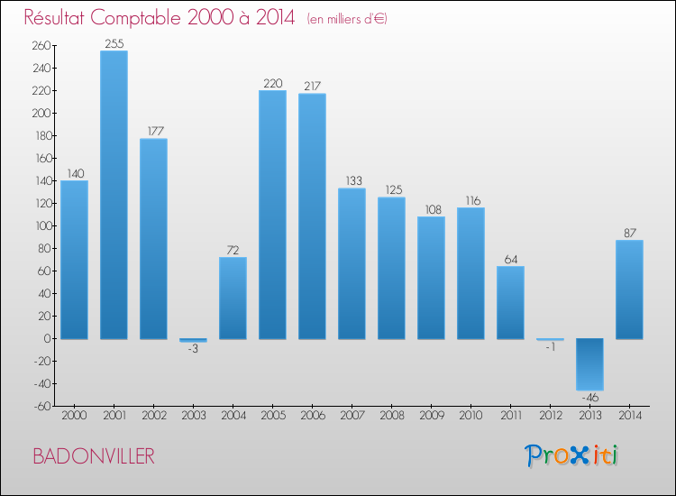 Evolution du résultat comptable pour la commune de BADONVILLER de 2000 à 2014 Evolution du résultat comptable pour BADONVILLER de 2000 à 2014