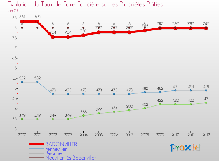 Evolution du taux de la taxe foncière sur le bati pour BADONVILLER et les communes proches de 2000 à 2012 Comparaison des taux de taxe foncière sur le bati pour BADONVILLER et les communes voisines de 2000 à 2012