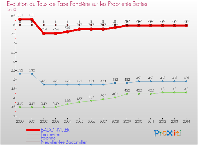 Evolution du taux de la taxe foncière sur le bati pour BADONVILLER et les communes proches de 2000 à 2014 Comparaison des taux de taxe foncière sur le bati pour BADONVILLER et les communes voisines de 2000 à 2014