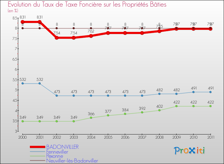 Evolution du taux de la taxe foncière sur le bati pour BADONVILLER et les communes proches Comparaison des taux de taxe foncière sur le bati pour BADONVILLER et les communes voisines