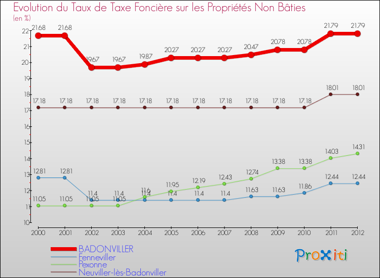Evolution du taux de la taxe foncière sur les immeubles et terrains non batis pour BADONVILLER et les communes proches de 2000 à 2012 Comparaison des taux de la taxe foncière sur les immeubles et terrains non batis pour BADONVILLER et les communes voisines de 2000 à 2012