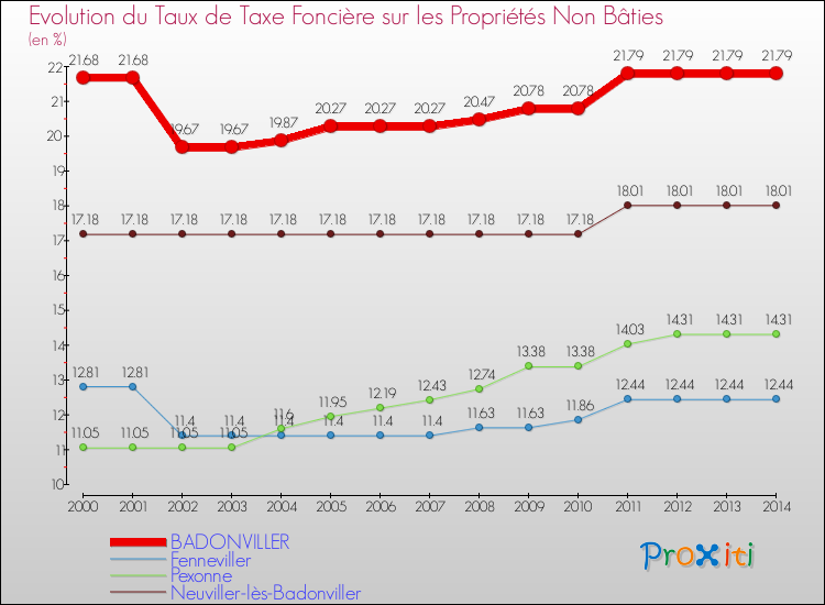 Evolution du taux de la taxe foncière sur les immeubles et terrains non batis pour BADONVILLER et les communes proches de 2000 à 2014 Comparaison des taux de la taxe foncière sur les immeubles et terrains non batis pour BADONVILLER et les communes voisines de 2000 à 2014