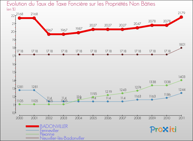 Evolution du taux de la taxe foncière sur les immeubles et terrains non batis pour BADONVILLER et les communes proches Comparaison des taux de la taxe foncière sur les immeubles et terrains non batis pour BADONVILLER et les communes voisines