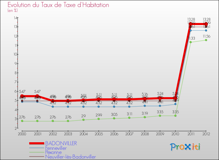 Evolution du taux de la taxe d'habitation pour BADONVILLER et les communes proches Comparaison des taux de la taxe d'habitation pour BADONVILLER et les communes voisines