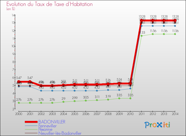 Evolution du taux de la taxe d'habitation pour BADONVILLER et les communes proches de 2000 à 2014 Comparaison des taux de la taxe d'habitation pour BADONVILLER et les communes voisines de 2000 à 2014