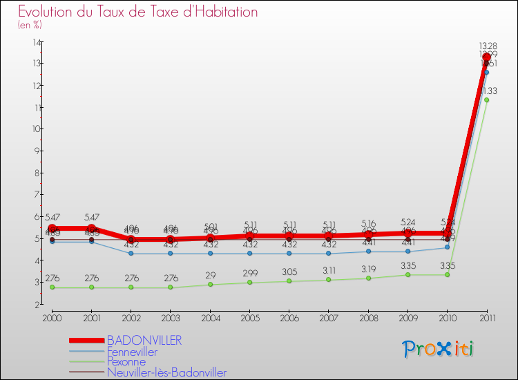 Evolution du taux de la taxe d'habitation pour BADONVILLER et les communes proches Comparaison des taux de la taxe d'habitation pour BADONVILLER et les communes voisines