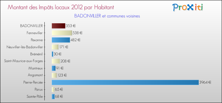 Montant des impôts locaux par Habitant pour BADONVILLER et les communes proches Comparaison des impôts locaux par habitant pour BADONVILLER et les communes voisines