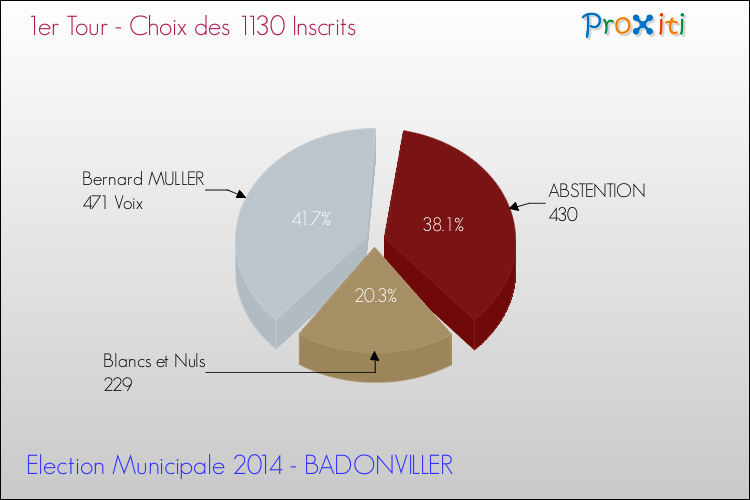 Résultats par rapport aux inscrits au 1er Tour des Elections Municipales 2014 de la commune de BADONVILLER Elections Municipales 2014 - Résultats par rapport aux inscrits au 1er Tour pour la commune de BADONVILLER