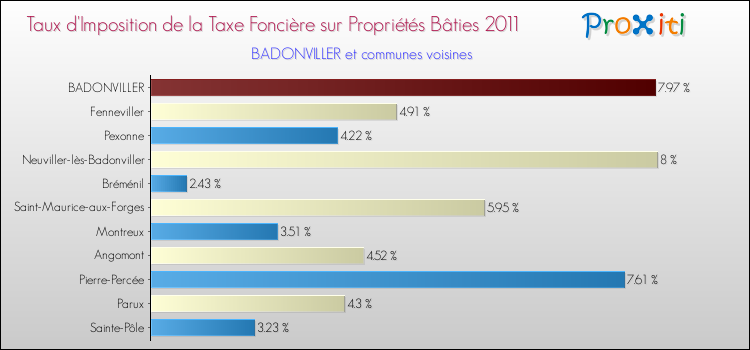 Taux d'imposition de la taxe foncière sur le bati 2011 pour BADONVILLER et les communes proches Comparaison des taux d'imposition de la taxe foncière sur le bati 2011 pour BADONVILLER et les communes voisines