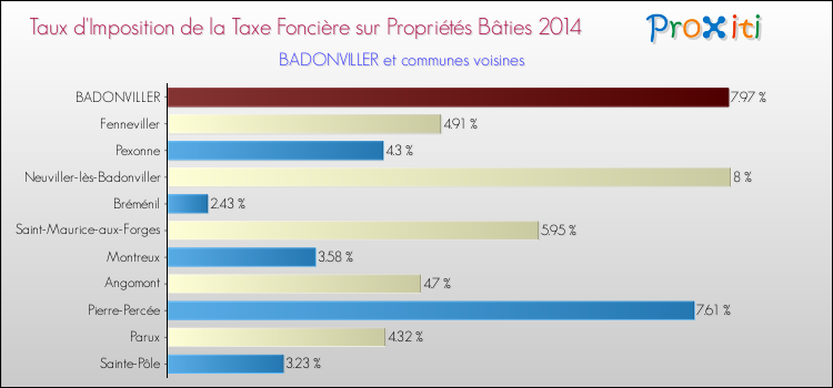 Taux d'imposition de la taxe foncière sur le bati 2014 pour BADONVILLER et les communes proches Comparaison des taux d'imposition de la taxe foncière sur le bati 2014 pour BADONVILLER et les communes voisines