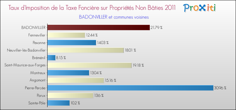 Taux d'imposition de la taxe foncière sur les immeubles et terrains non batis 2011 pour BADONVILLER et les communes proches Comparaison des taux d'imposition de la taxe foncière sur les immeubles et terrains non batis 2011 pour BADONVILLER et les communes voisines