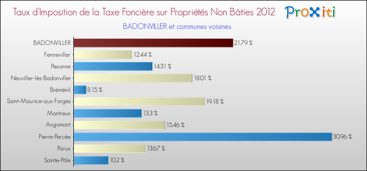 Taux d'imposition de la taxe foncière sur les immeubles et terrains non batis 2012 pour BADONVILLER et les communes proches Comparaison des taux d'imposition de la taxe foncière sur les immeubles et terrains non batis 2012 pour BADONVILLER et les communes voisines
