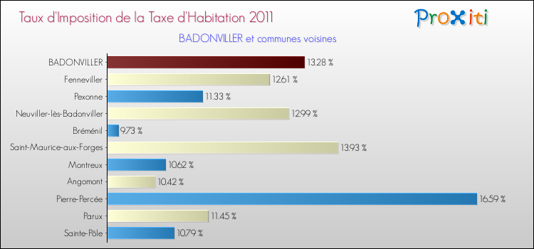 Taux d'imposition de la taxe d'habitation 2011 pour BADONVILLER et les communes proches Comparaison des taux d'imposition de la taxe d'habitation 2011 pour BADONVILLER et les communes voisines