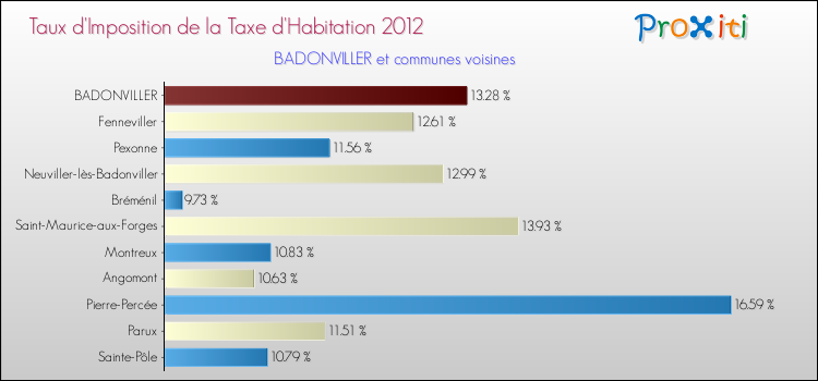 Taux d'imposition de la taxe d'habitation 2012 pour BADONVILLER et les communes proches Comparaison des taux d'imposition de la taxe d'habitation 2012 pour BADONVILLER et les communes voisines