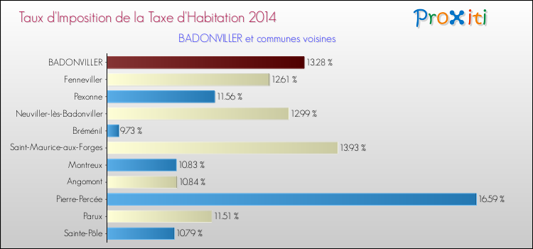 Taux d'imposition de la taxe d'habitation 2014 pour BADONVILLER et les communes proches Comparaison des taux d'imposition de la taxe d'habitation 2014 pour BADONVILLER et les communes voisines