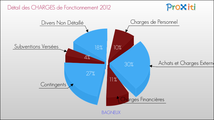 Décomposition des Charges de Fonctionnement 2012 de la commune de BAGNEUX Charges de Fonctionnement 2012 pour la commune de BAGNEUX