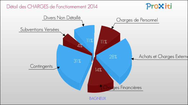 Décomposition des Charges de Fonctionnement 2014 de la commune de BAGNEUX Charges de Fonctionnement 2014 pour la commune de BAGNEUX