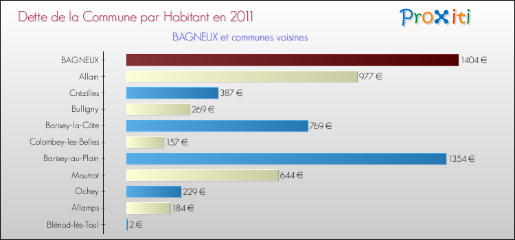 Dette par habitant de la commune en 2011 pour BAGNEUX et les communes proches Comparaison de la dette par habitant de la commune en 2011 pour BAGNEUX et les communes voisines
