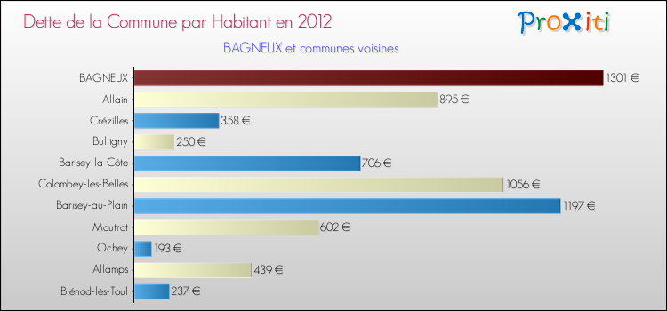 Dette par habitant de la commune en 2012 pour BAGNEUX et les communes proches Comparaison de la dette par habitant de la commune en 2012 pour BAGNEUX et les communes voisines
